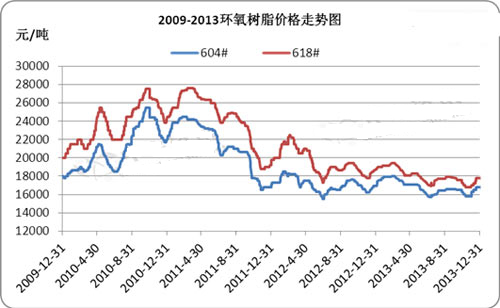 2013年环氧树脂价格整体呈现下跌