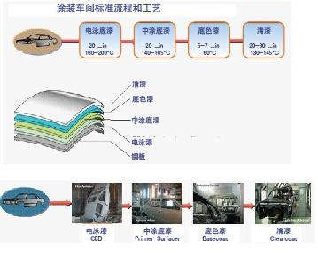 图1 汽车原厂漆的传统体系