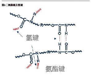 图6 聚酯键及氢键