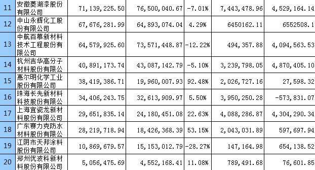 2015年部分涂料企业年中报告