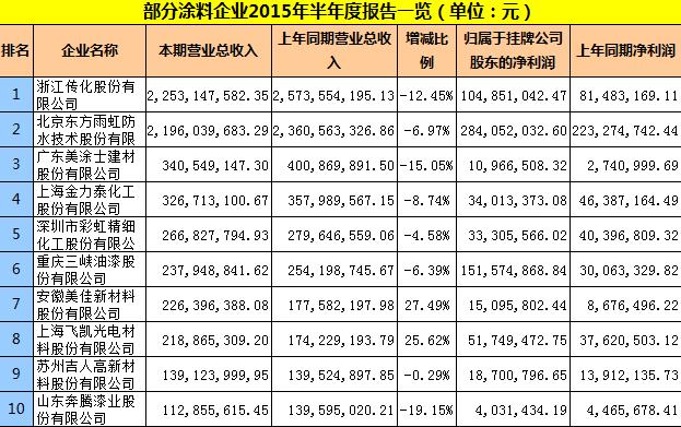 2015年部分涂料企业年中报告