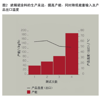 砂磨机设计革新