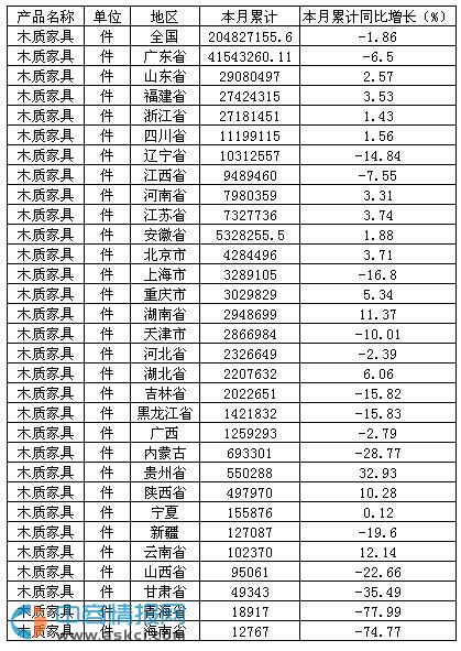 2015年1-10月中国木质家具产量达20482.72万件