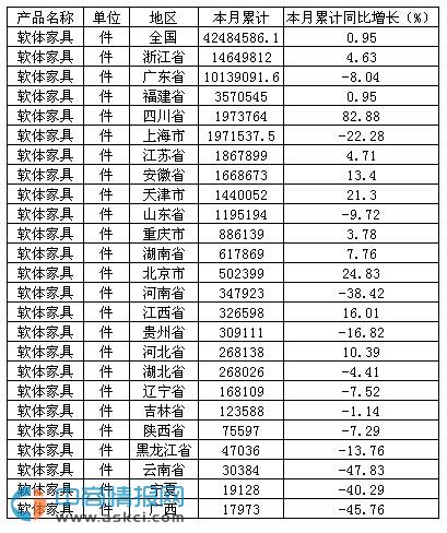 2015年1-10月中国软体家具产量达4248.46万件