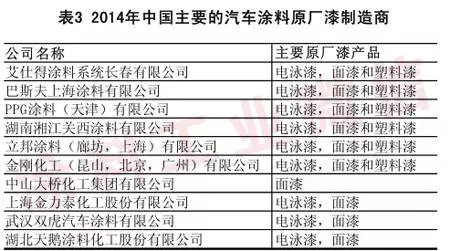 2014年汽车涂料工业年度报告