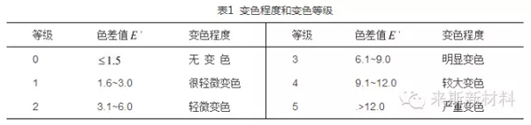 粉末涂料自然老化与加速老化的对比探讨