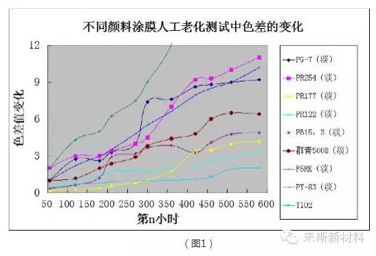 粉末涂料自然老化与加速老化的对比探讨