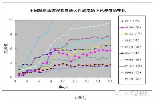 粉末涂料自然老化与加速老化的对比探讨