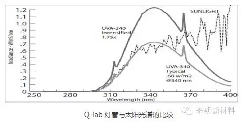 粉末涂料自然老化与加速老化的对比探讨