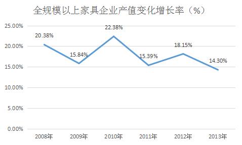 家具行业火爆的背后不是市场 是“互联网+”