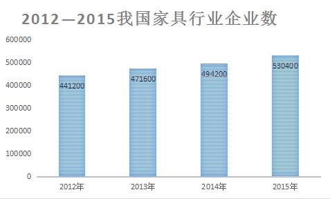 家具行业火爆的背后不是市场 是“互联网+”  家具行业火爆的背后不是市场 是“互联网+” 