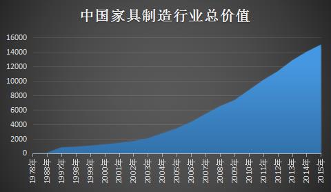 家具行业火爆的背后不是市场 是“互联网+”  家具行业火爆的背后不是市场 是“互联网+” 