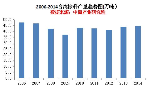 2014年台湾涂料产量为44.4万吨 近年呈上升趋势