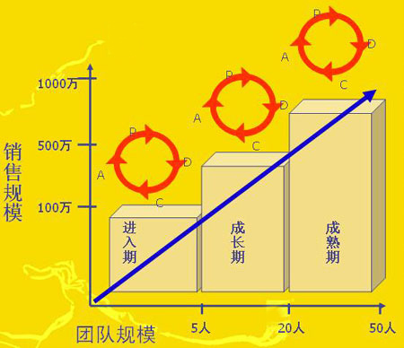 涂料知识：涂料经销商管理发展的三个阶段