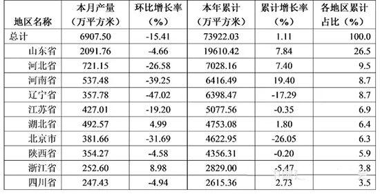 2015年1-11月防水行业的经济分析