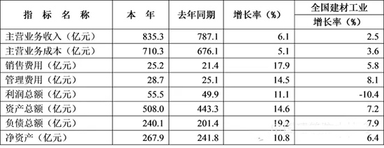 2015年1-11月防水行业的经济分析