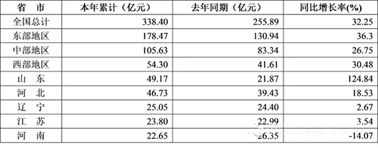 2015年1-11月防水行业的经济分析