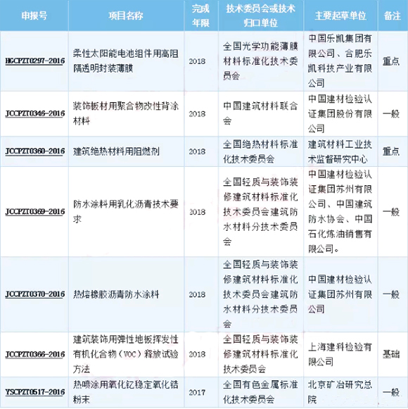 工信部征集《防水涂料用乳化沥青技术要求》等行业意见