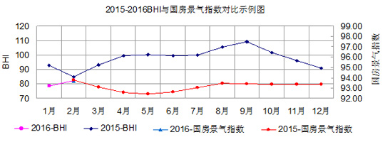 2015-2016BHI与国房景气指数对比示例图