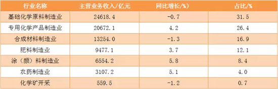 表1：2015年化工行业主营业务收入及同比增长情况 