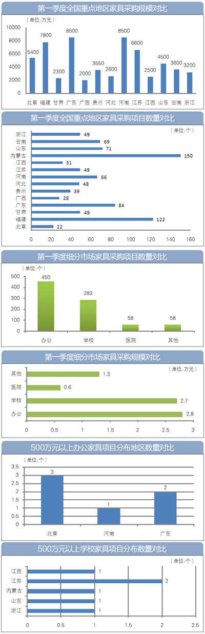 第一季度全国各地家具采购规模达8亿元