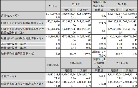 传化股份发布2015年年报