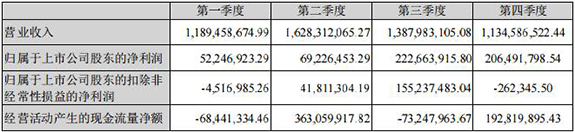 传化股份发布2015年年报