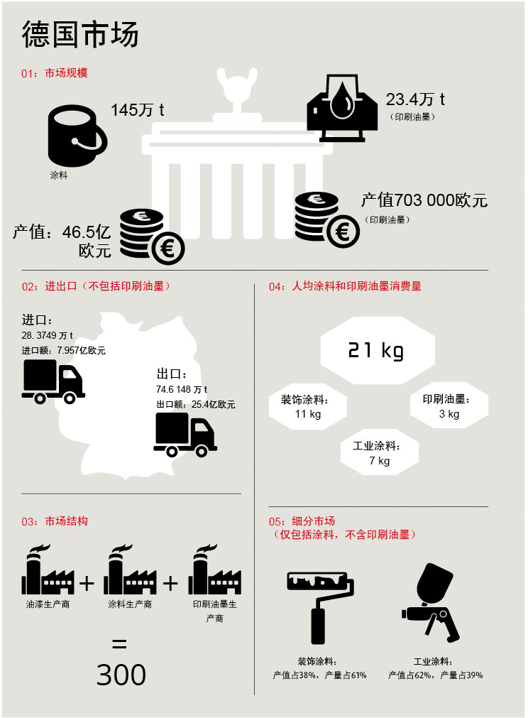 德国涂料市场