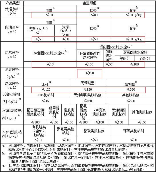 天津市首次发布建筑类涂料VOCs含量限值标准  