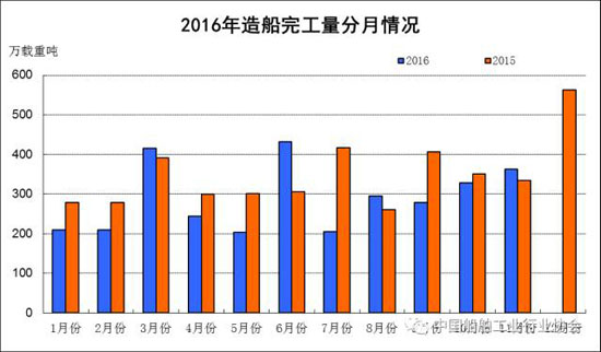 2016年1~11月船舶工业经济运行情况