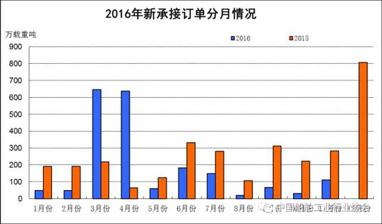 2016年1~11月船舶工业经济运行情况