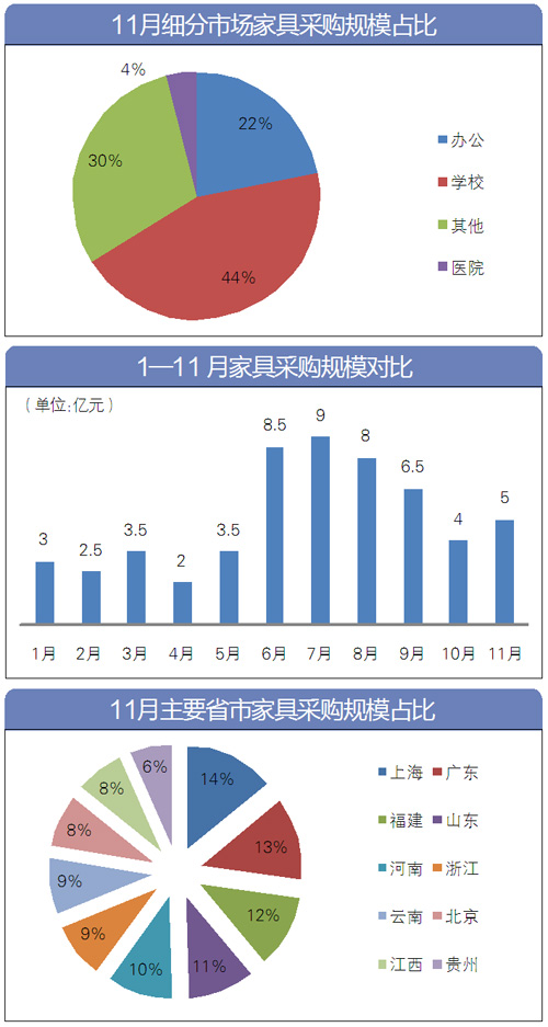 大盘点：项目数量回升 11月家具采购额达5亿