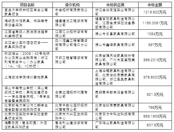 大盘点：项目数量回升 11月家具采购额达5亿