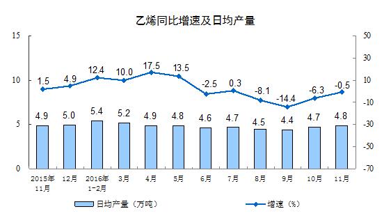 11月规模以上工业增加值同比增6.2%