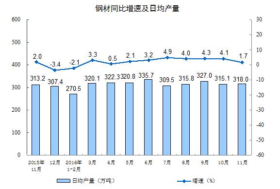 11月规模以上工业增加值同比增6.2%