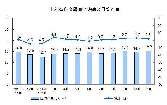 11月规模以上工业增加值同比增6.2%