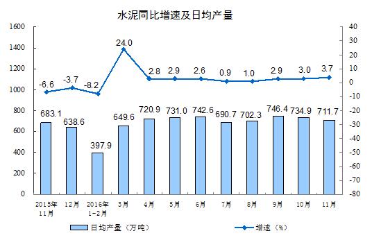 11月规模以上工业增加值同比增6.2%