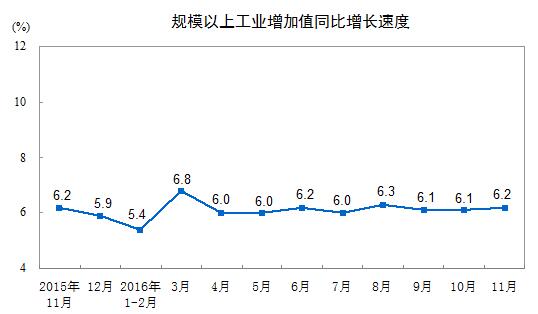 11月规模以上工业增加值同比增6.2%