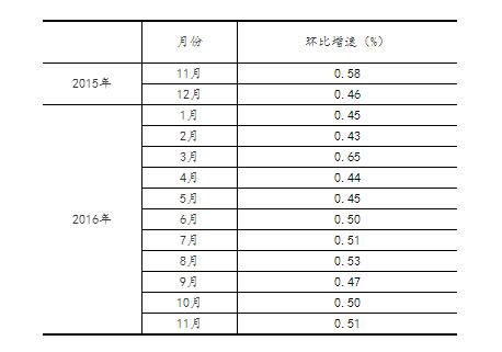 11月规模以上工业增加值同比增6.2%