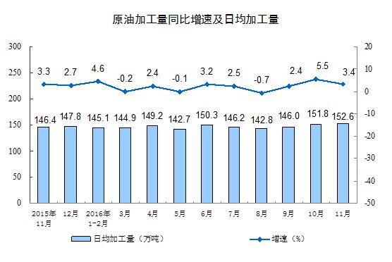 11月规模以上工业增加值同比增6.2%