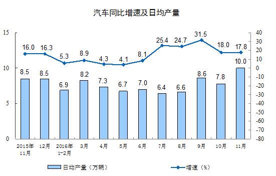 11月规模以上工业增加值同比增6.2%