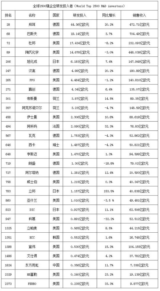 全球2500家企业的研发投入者