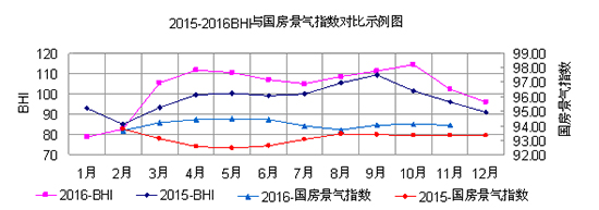 2015-2016BHI与国房景气指数对比示例图