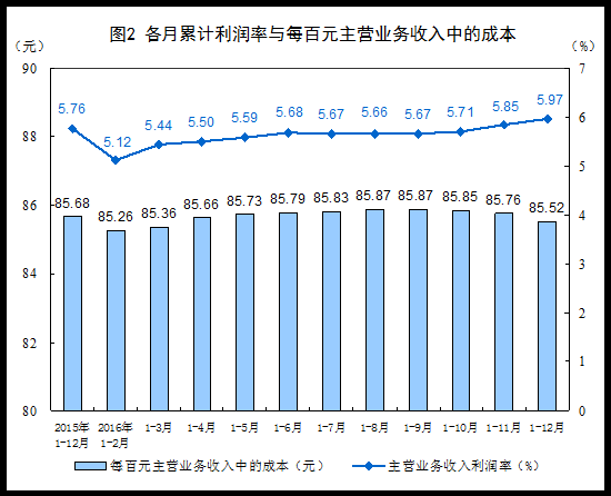 2016年全国规模以上工业企业利润总额同比增长8.5%  