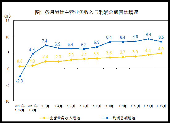 2016年全国规模以上工业企业利润总额同比增长8.5%