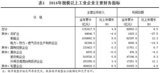 2016年全国规模以上工业企业利润总额比增长8.5%