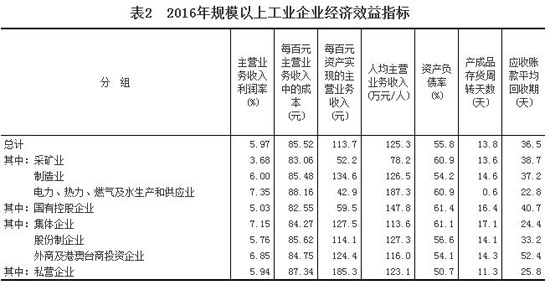 2016年全国规模以上工业企业利润总额比增长8.5%