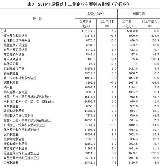 2016年全国规模以上工业企业利润总额比增长8.5%