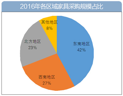 2016年家具采购数据大盘点：家具采购额逾60亿