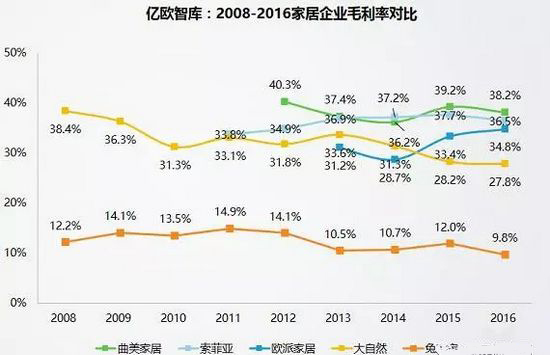 2008-2016家居企业毛利率对比